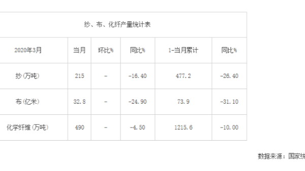 2020年3月我国纱、布、化纤产量统计