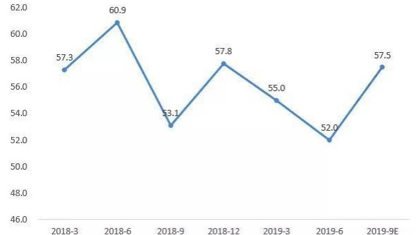 临近年尾，2019都快过去了，纺织行业发展到底怎么样呢？