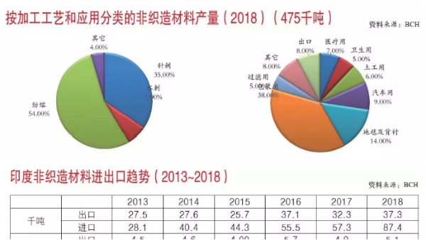 2018年印度非织造材料产量报告