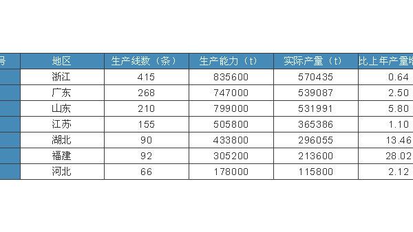 稳中求进，实现全行业平稳发展——纺丝成网非织造行业最新统计数据