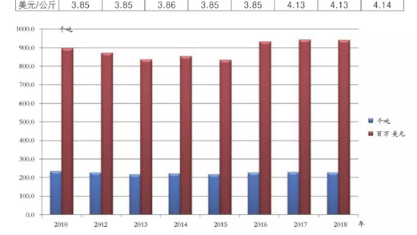 2018年韩国非织造材料产量报告