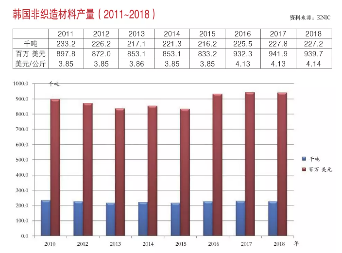 2018年韩国非织造材料产量报告