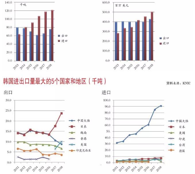 2018年韩国非织造材料产量报告