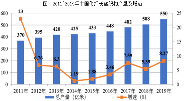 我国化纤长丝织物产量达550亿米