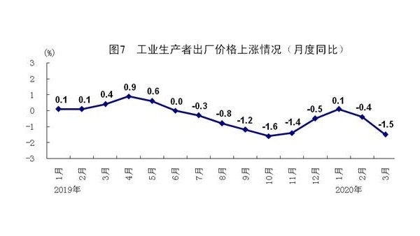 统计局：一季度国内生产总值同比下降6.8%