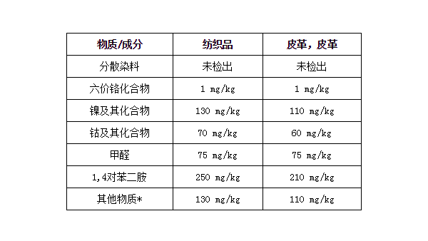 欧盟就纺织和皮革制品中的致敏物质提出限制提案