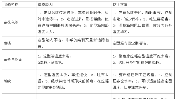 定型整理质量问题集合，及其防治方法！