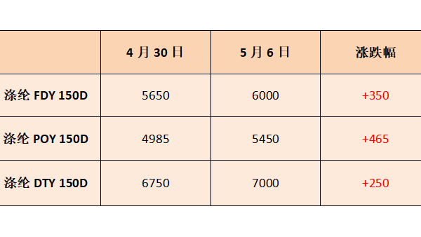 五一刚过，聚酯行情怎么出现了180度大转弯？