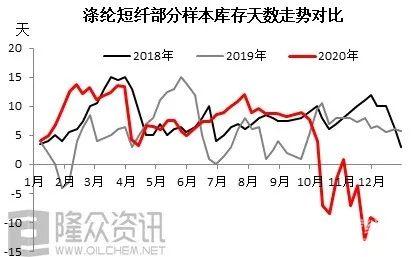 涤纶短纤