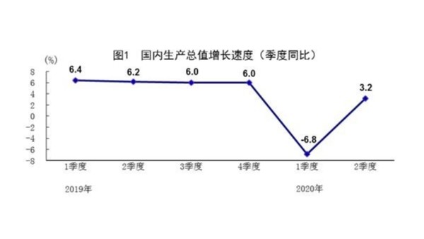 二季度GDP同比增长3.2% 上半年下降1.6%