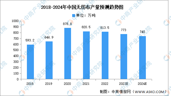 2024年中国无纺布产量及原材料结构占比预测分析