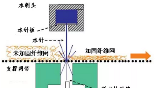 纺粘非织造布的水刺固结工艺