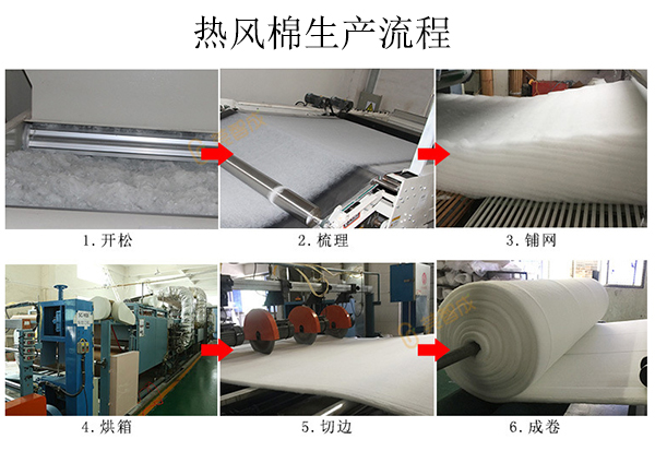 热风棉生产流程