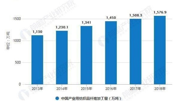 2019年中国产业用纺织品行业市场分析：纤维加工量稳步上升