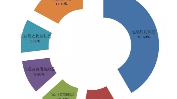 2019年印度产业用纺织品及非织造布展览会调研报告