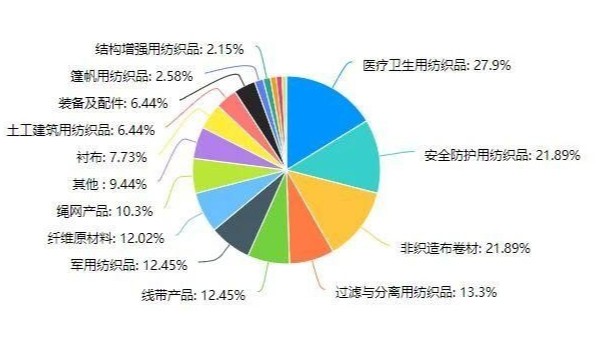 中国产业用纺织品行业一季度运行情况调查分析