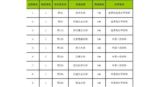 2019-2020校友会中国一流学科排名-纺织科学与工程学科排名