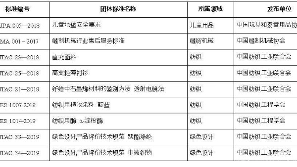 9项纺织类标准入选2019年团体标准应用示范项目