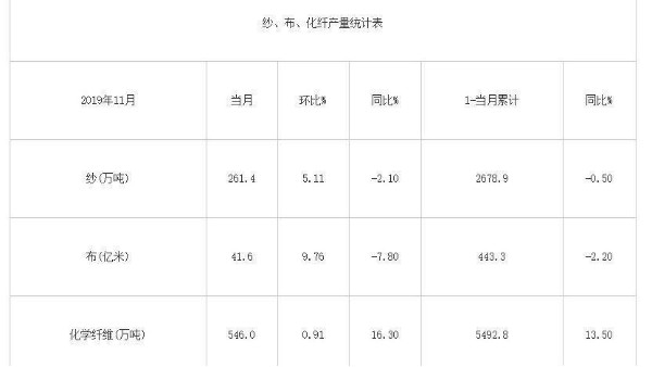 2019年11月我国纱、布、化纤产量统计